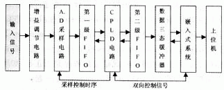 CPLD和嵌入式系統(tǒng)怎樣設(shè)計與實(shí)現(xiàn)高速數(shù)據(jù)采集系統(tǒng)？