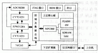 CPLD和嵌入式系統(tǒng)怎樣設(shè)計與實(shí)現(xiàn)高速數(shù)據(jù)采集系統(tǒng)？