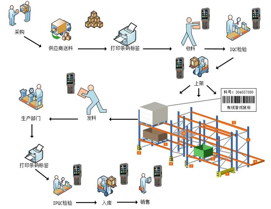 條碼技術(shù)對(duì)珠寶倉(cāng)庫(kù)管理的影響